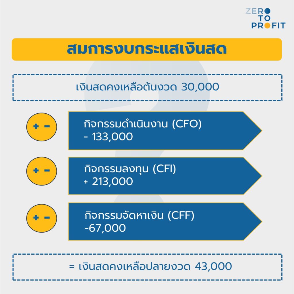 สมการงบกระแสเงินสด