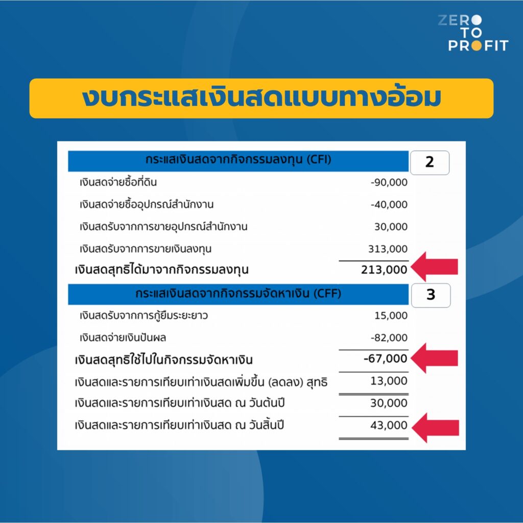 งบกระแสเงินสดแบบทางอ้อม