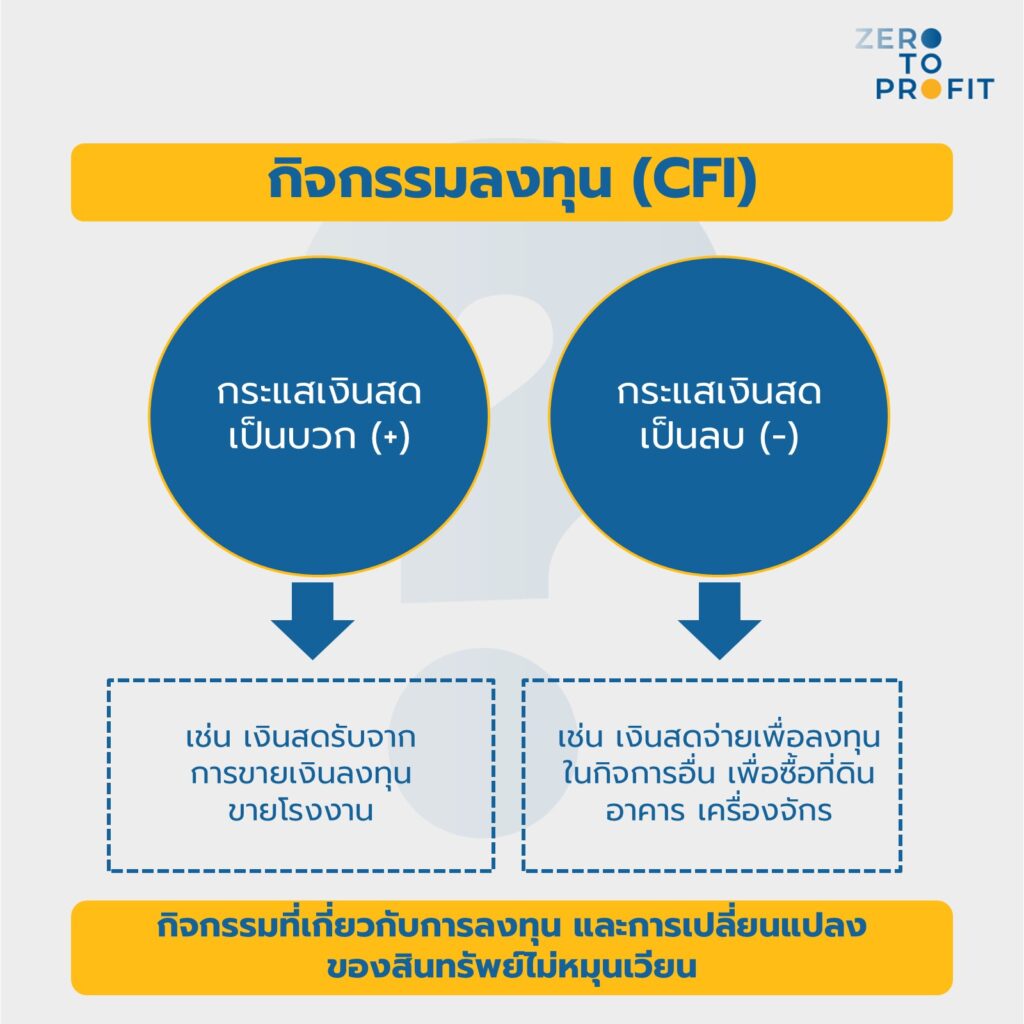 กิจกรรมการลงทุน CFI คืออะไร