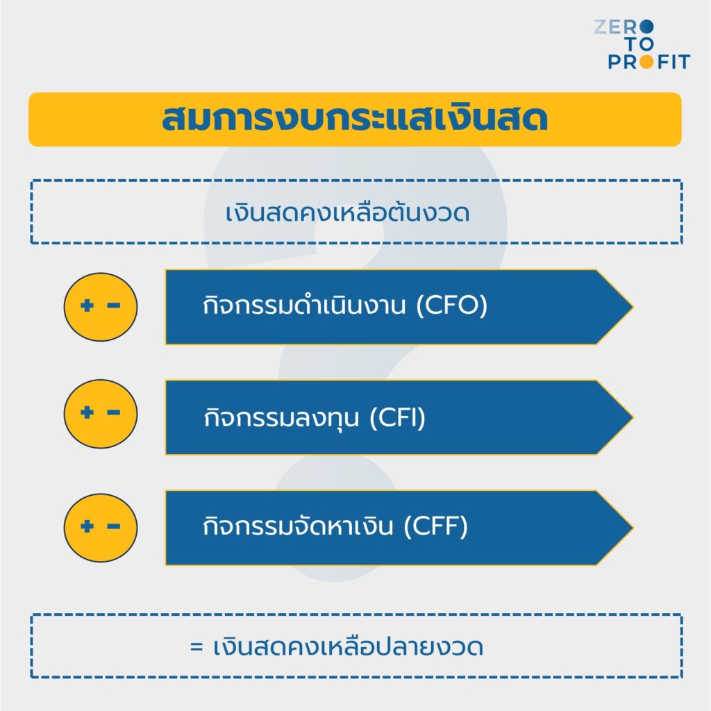 สมการงบกระแสเงินสด