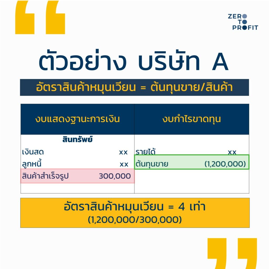 ตัวเอย่างคำนวณอัตราหมุนเวียนสินค้า บริษัท A