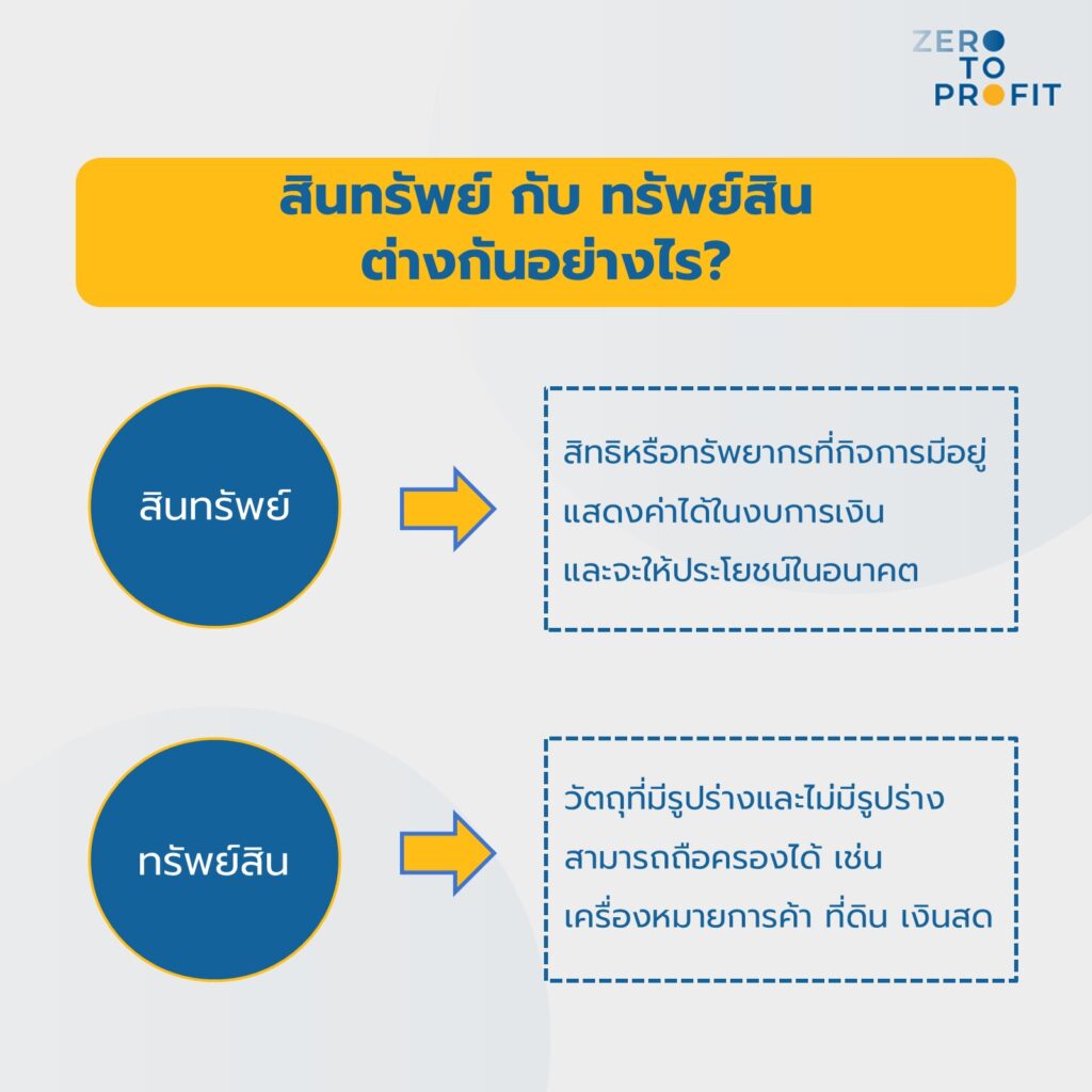 สินทรัพย์ ทรัพย์สิน คืออะไร  ต่างกันอย่างไร