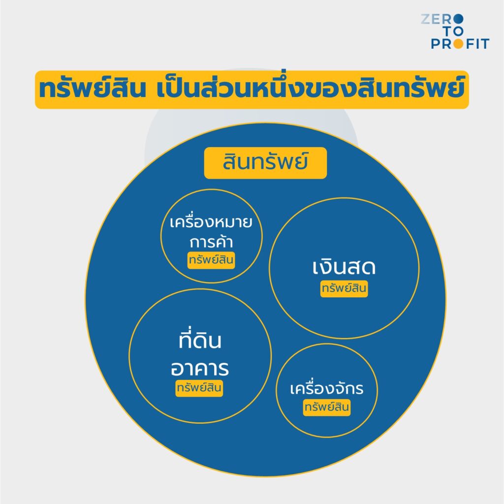 ทรัพย์สิน เป็น SUBSET ของสินทรัพย์