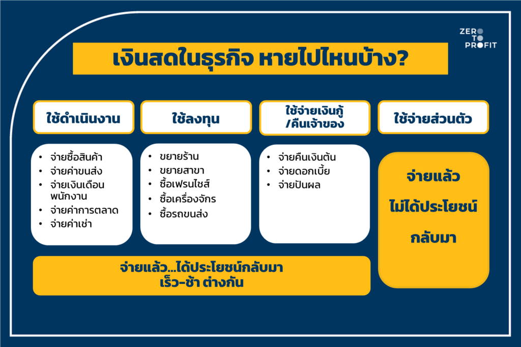 เงินขาดมือเกิดจากอะไร