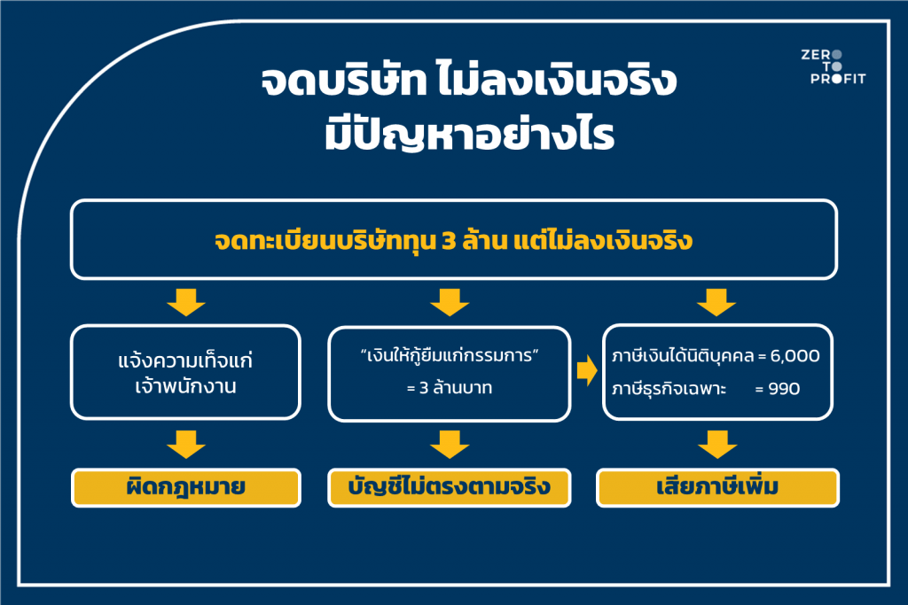 จดบริษัท ไม่ลงเงินจริง มีปัญหาอย่างไร