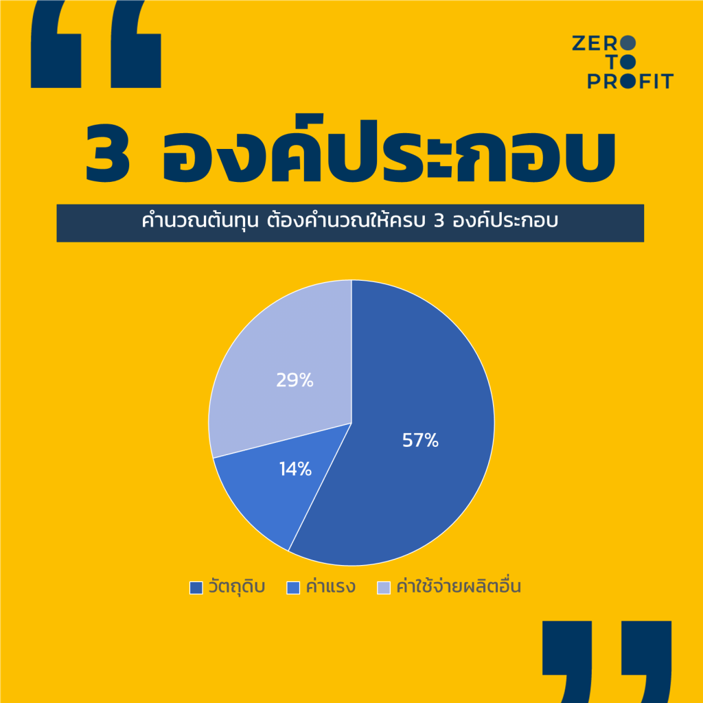 3 องค์ประกอบ ต้นทุนกาแฟต่อแก้ว 