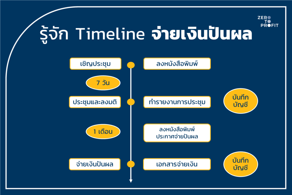 รู้จัก Timeline จ่ายเงินปันผล