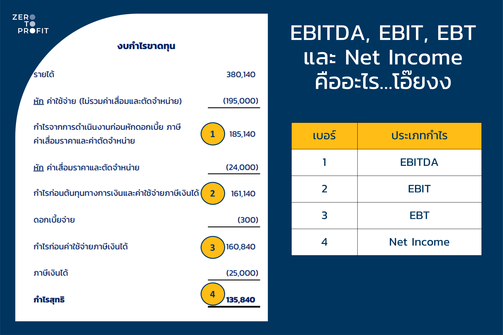 EBITDA, EBIT, EBT และ Net Income คืออะไร…โอ๊ยงง - Zero To Profit