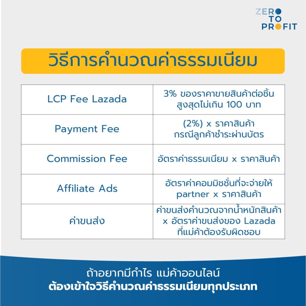 วิธีการคำนวณค่าธรรมเนียม Lazada 