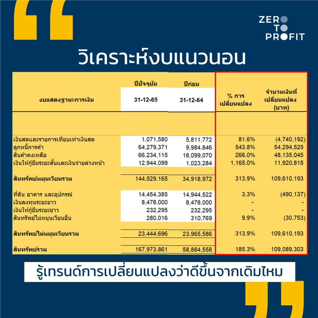 วิเคราะห์งบการเงินแนวนอน-สินทรัพย์