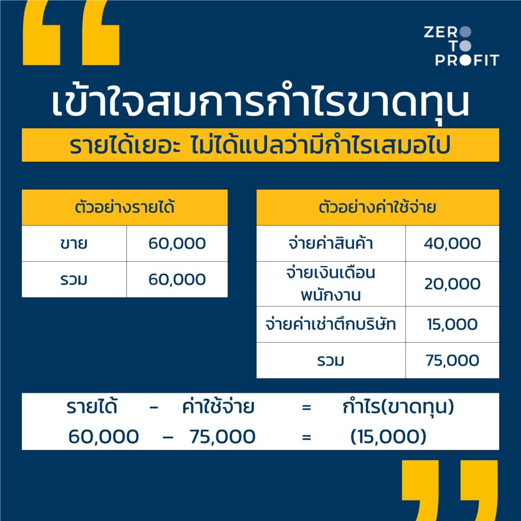 เข้าใจสมการกำไรขาดทุน