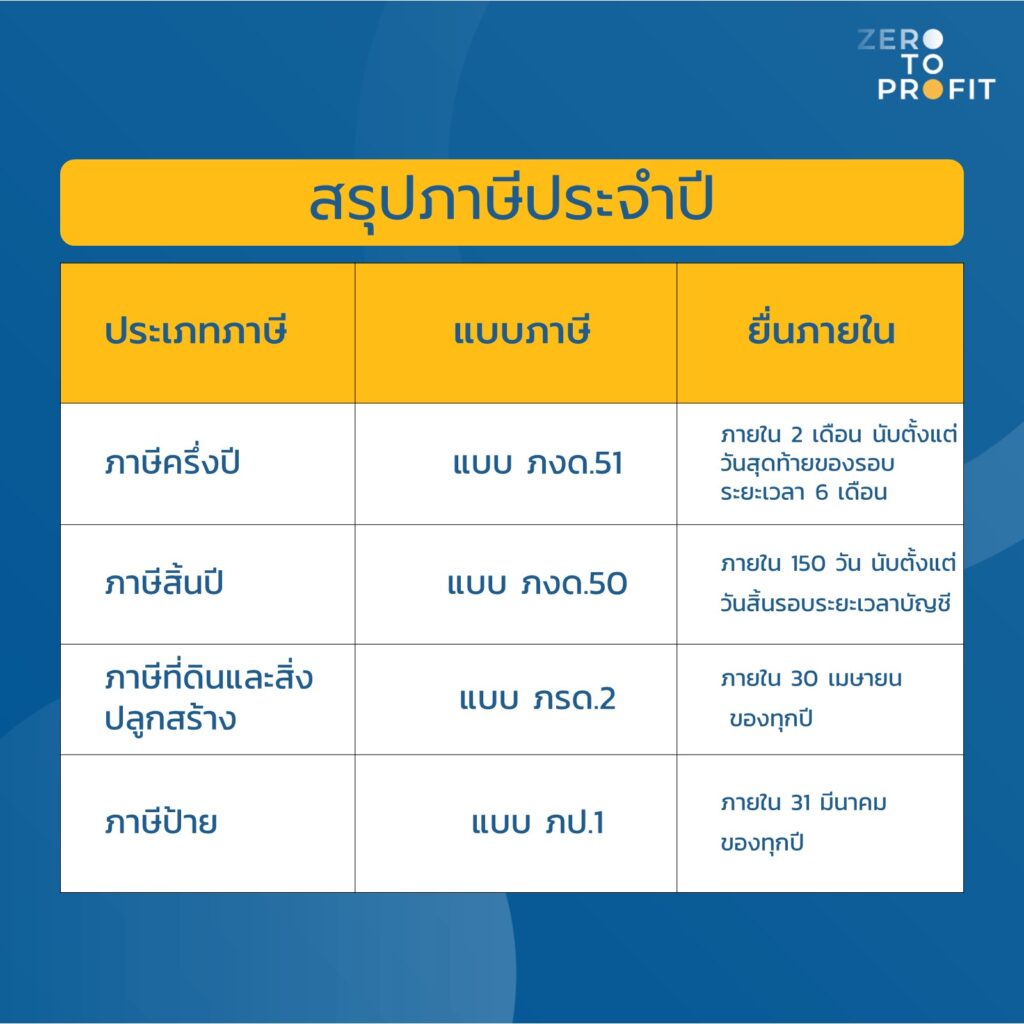 สรุป เปิดบริษัท ต้องเสียภาษีอะไรบ้าง