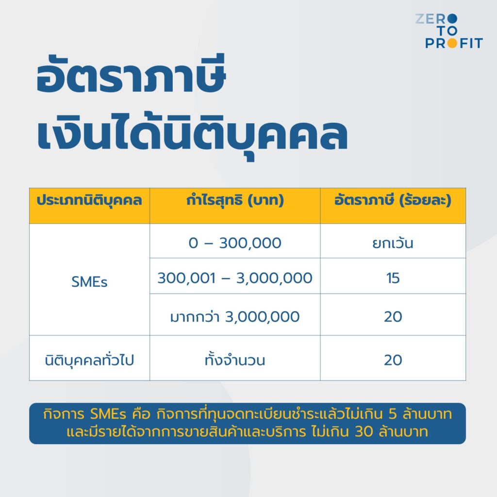 อัตราภาษีเงินได้นิติบุคคล