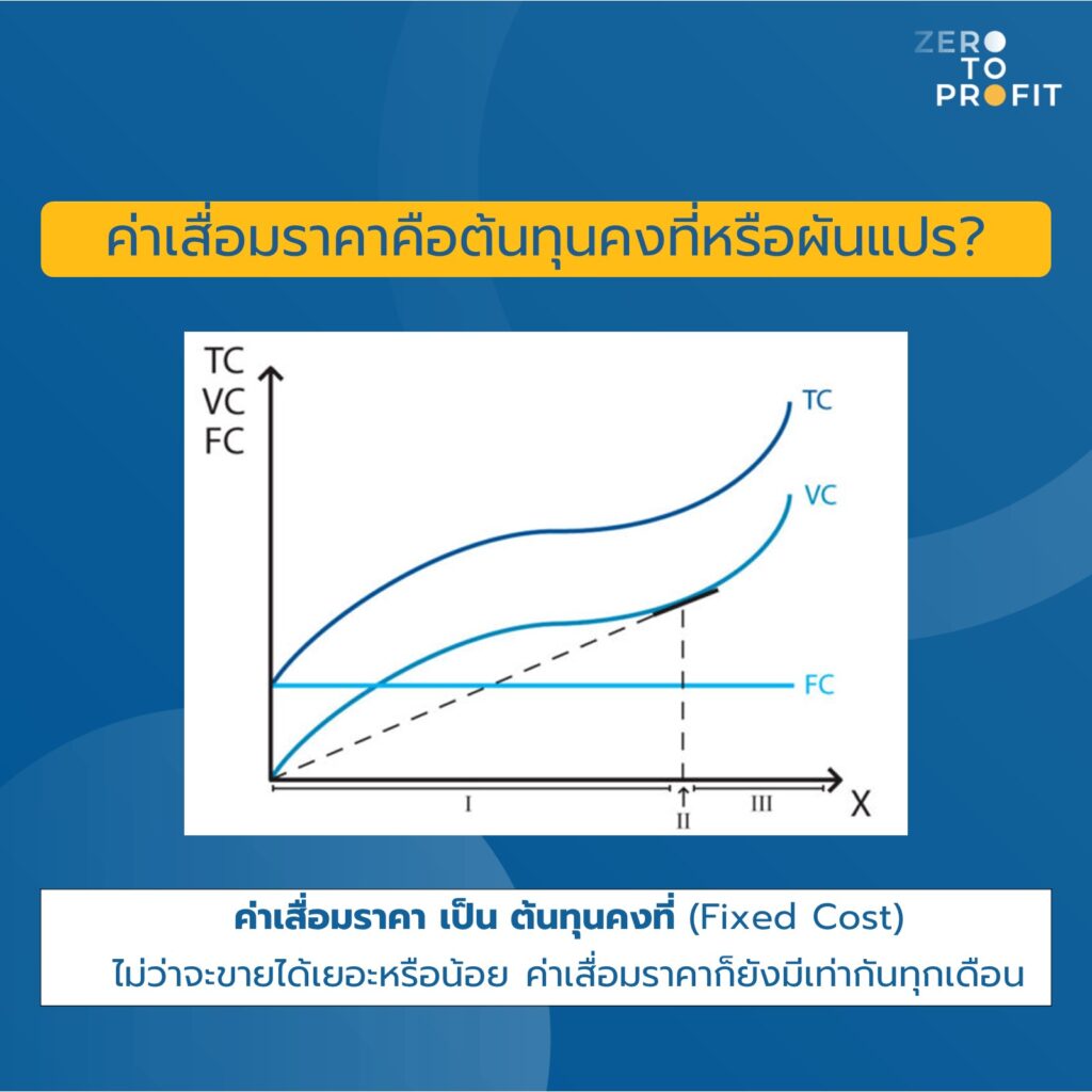 ค่าเสื่อมราคา คือต้นทุนคงที่ หรือ ผันแปร