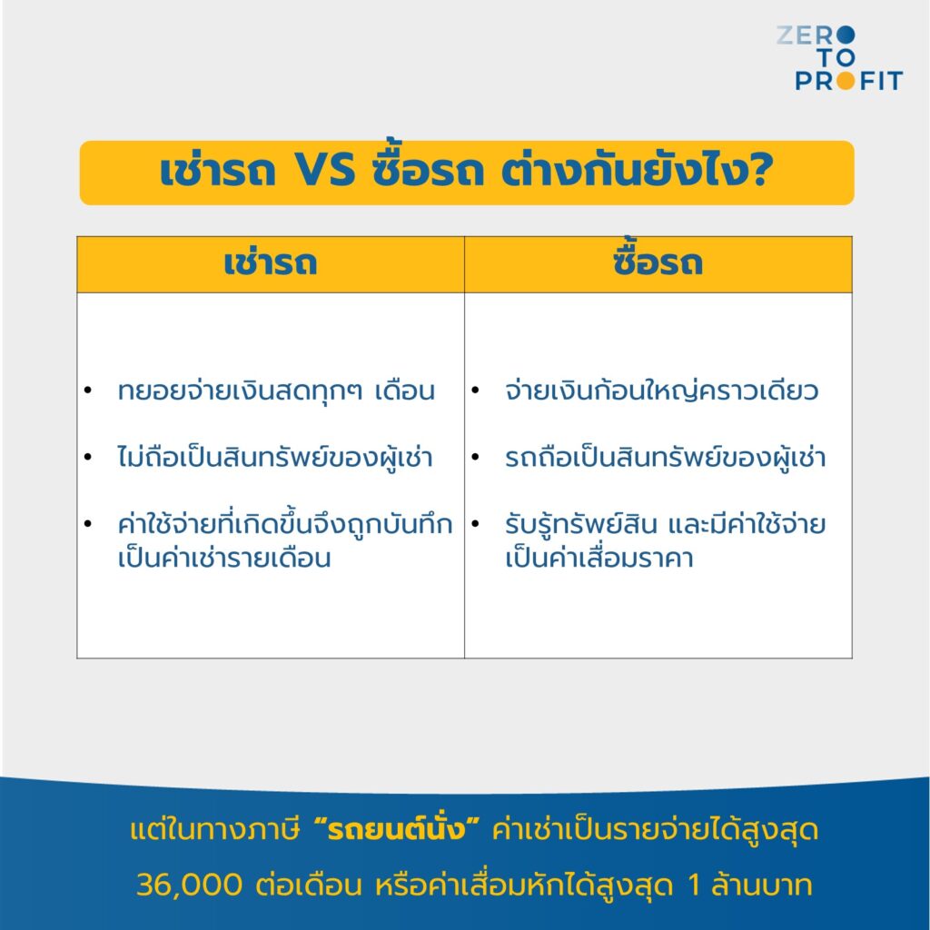 เช่ารถ VS ซื้อรถ ต่างกันยังไง