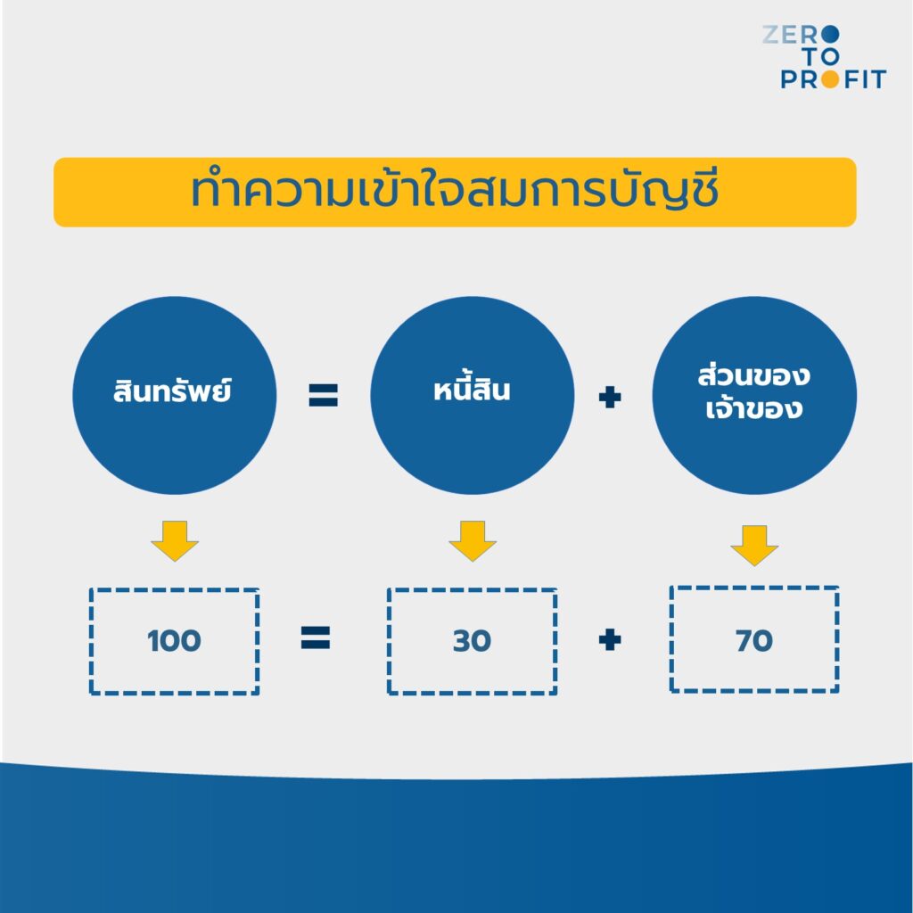 ทำความเข้าใจสมการบัญชี