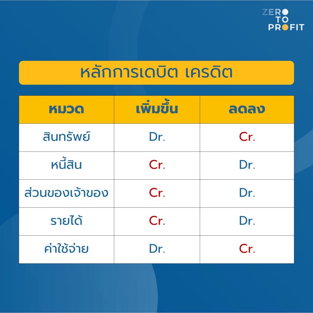 หลักการเดบิต เครดิต