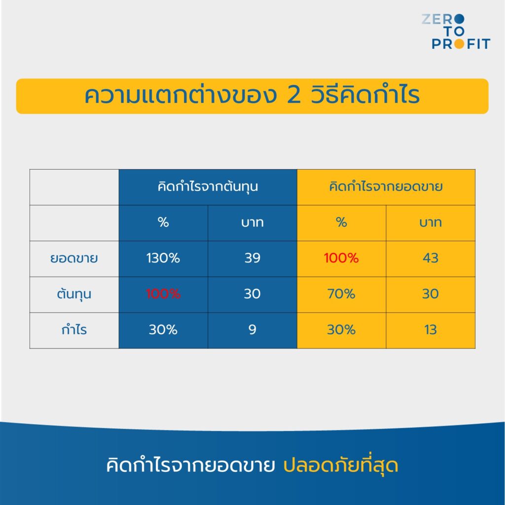 ความแตกต่างระหว่าง คิดกำไรจากต้นทุน vs คิดกำไรจากยอดขาย