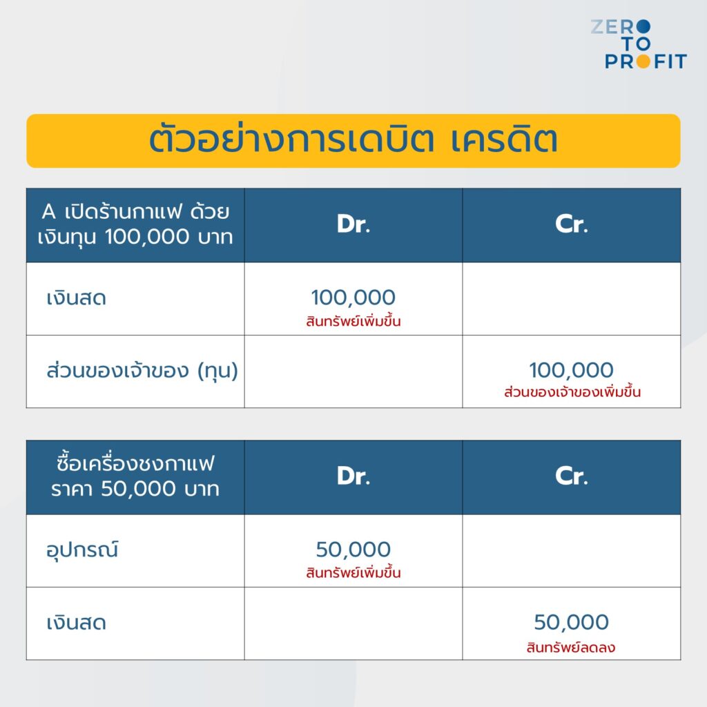 ตัวอย่างการ Dr. Cr.