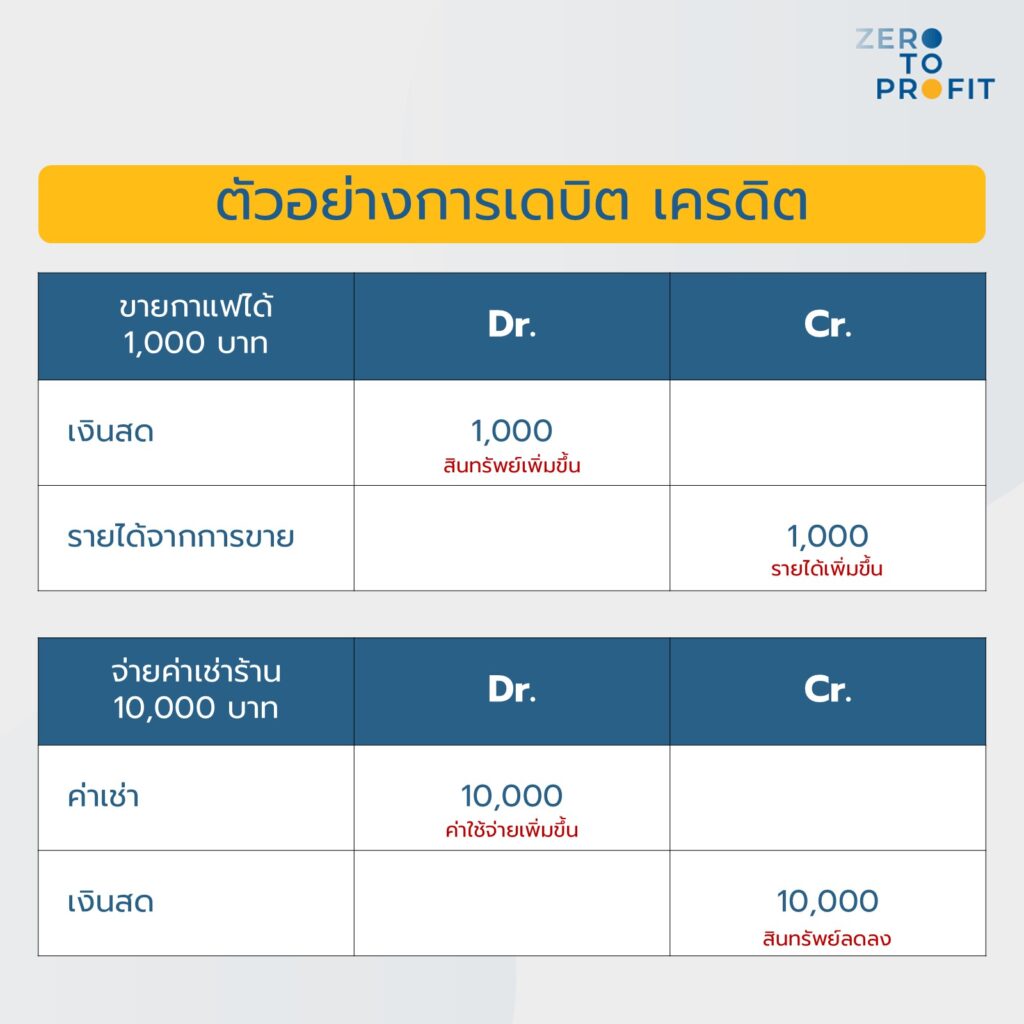 ตัวอย่างการ Dr. Cr.