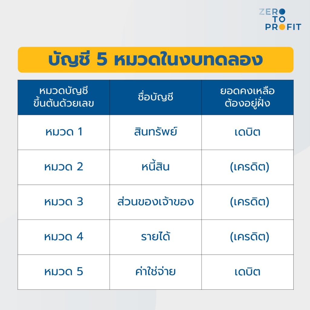 บัญชี 5 หมวดมีอะไรบ้าง