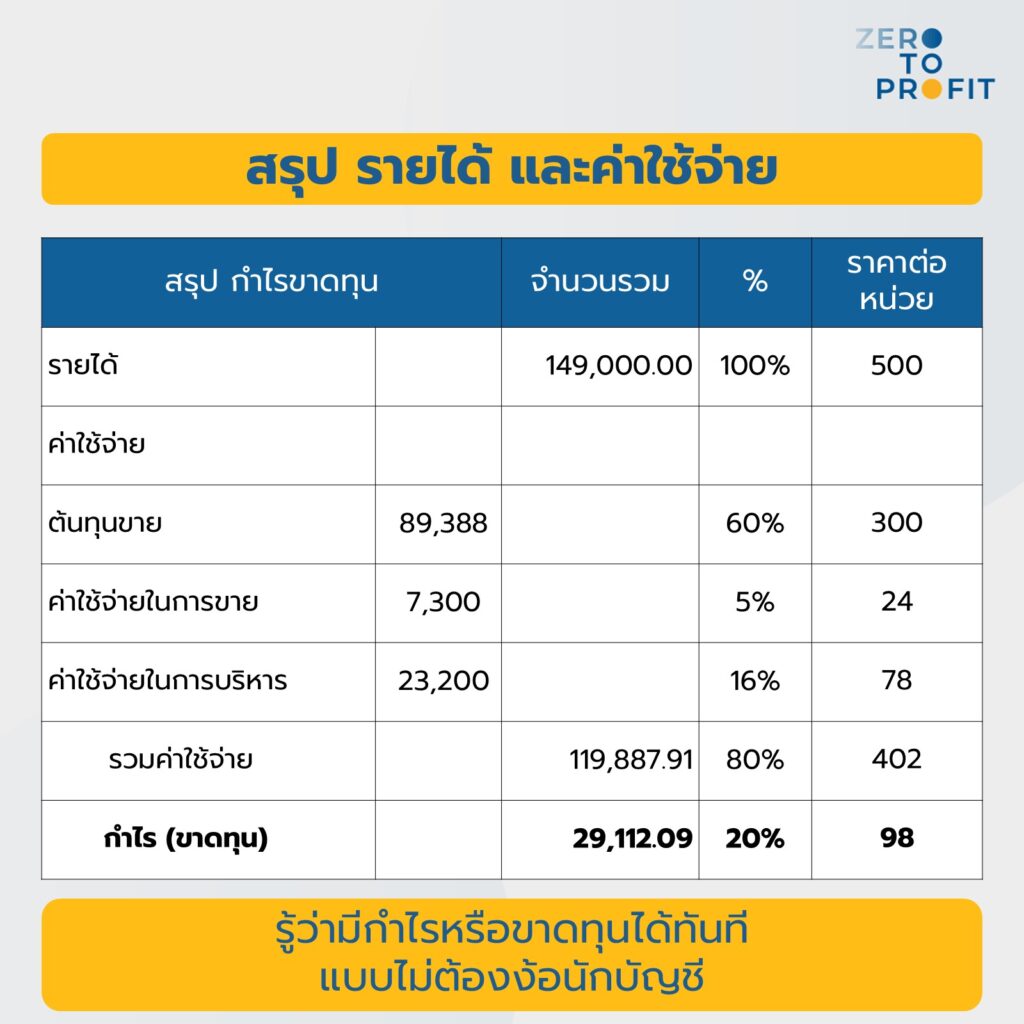 สรุปรายได้ และค่าใช้จ่ายทำบัญชีรายวัน