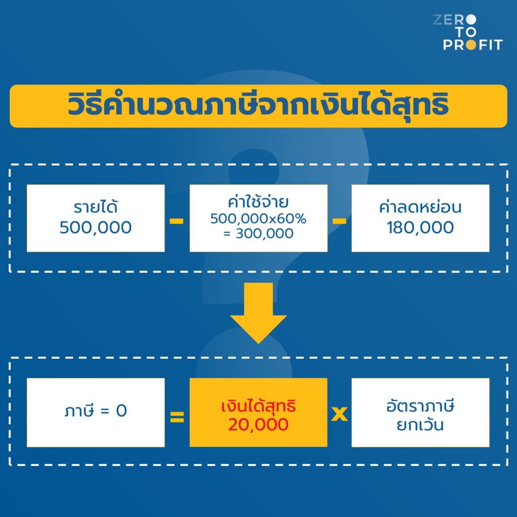 ตัวอย่างการคำนวณภาษีกรณีค้าขายในนามบุคคล