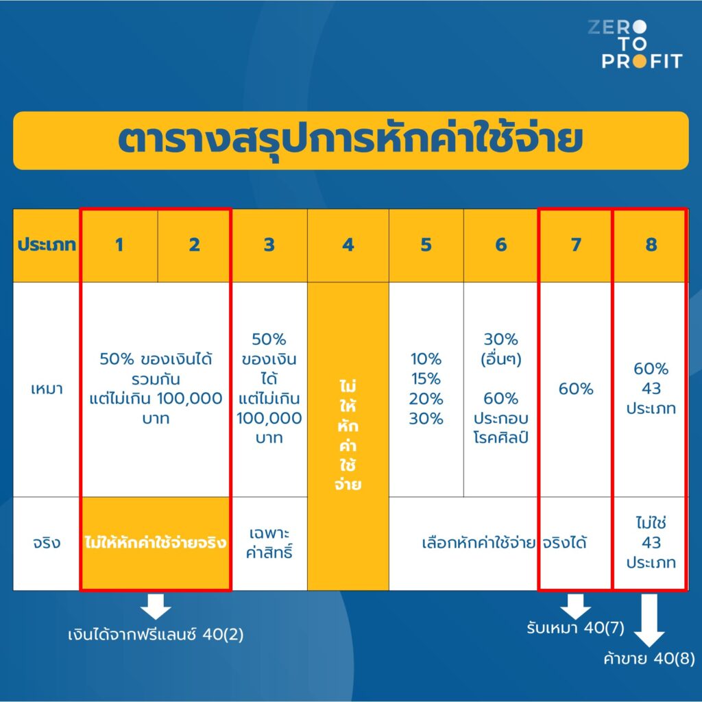 เงินได้แต่ละประเภทหักค่าใช้จ่ายได้เท่าไร