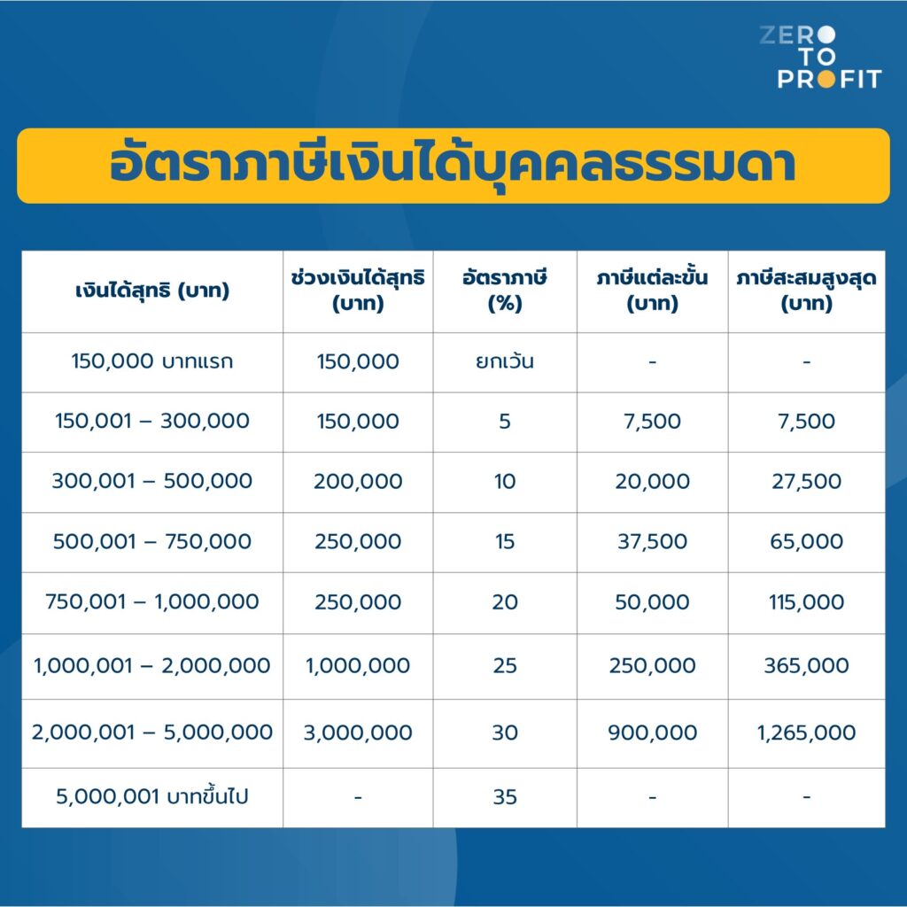 อัตราภาษีเงินได้บุคคลธรรมดา
