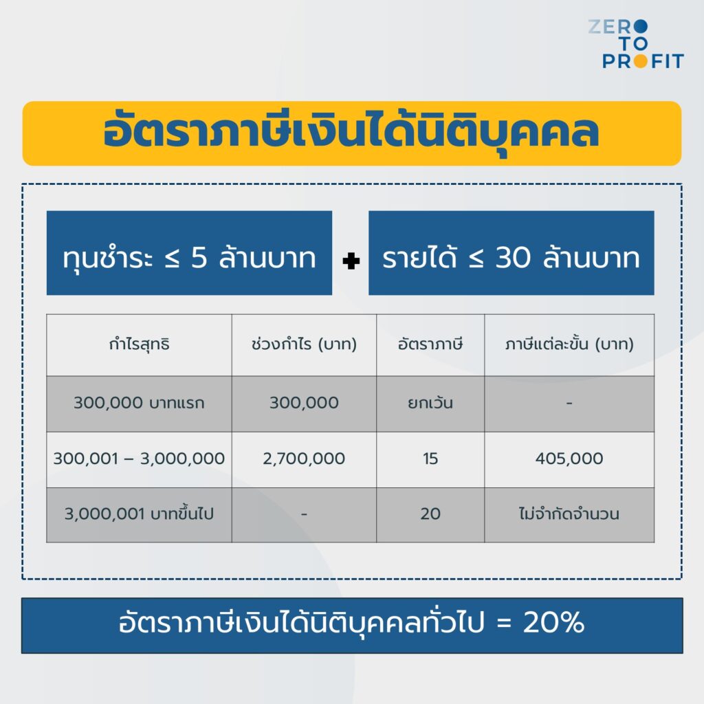 อัตราภาษี