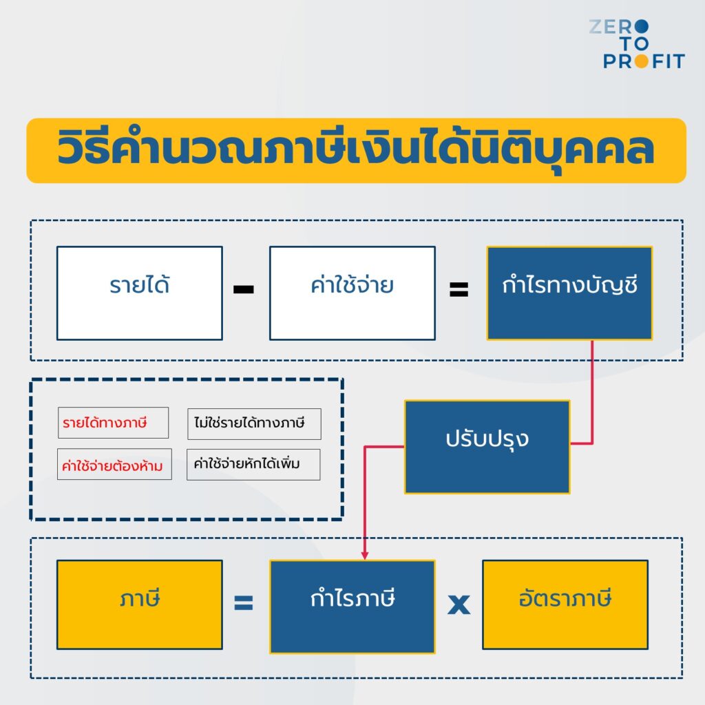 วิธีคำนวณภาษีนิติบุคคล