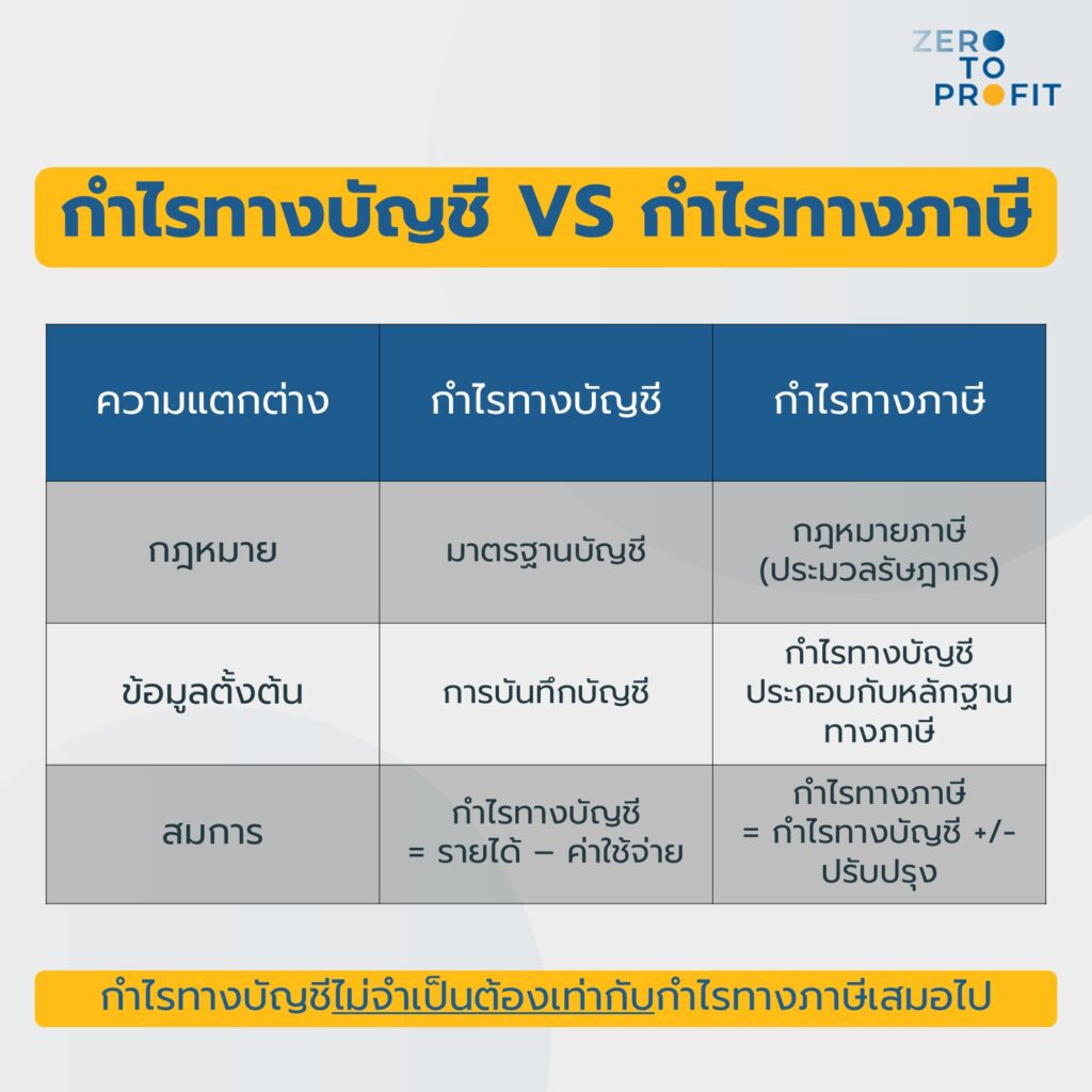 ภาษีเงินได้นิติบุคคล กำไรทางบัญชี กำไรทางภาษี ต่างกันยังไง