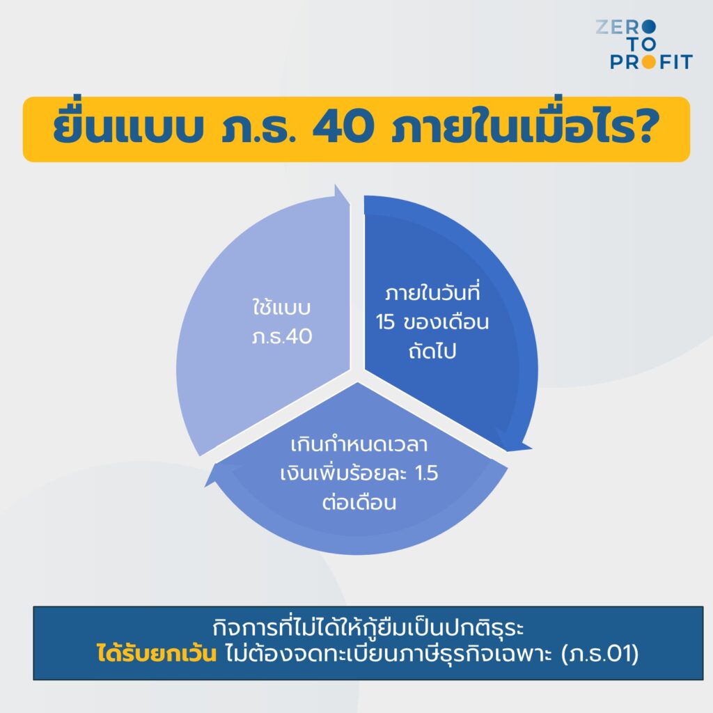 ภาษีเงินได้ธุรกิจเฉพาะจ่ายเมื่อไร