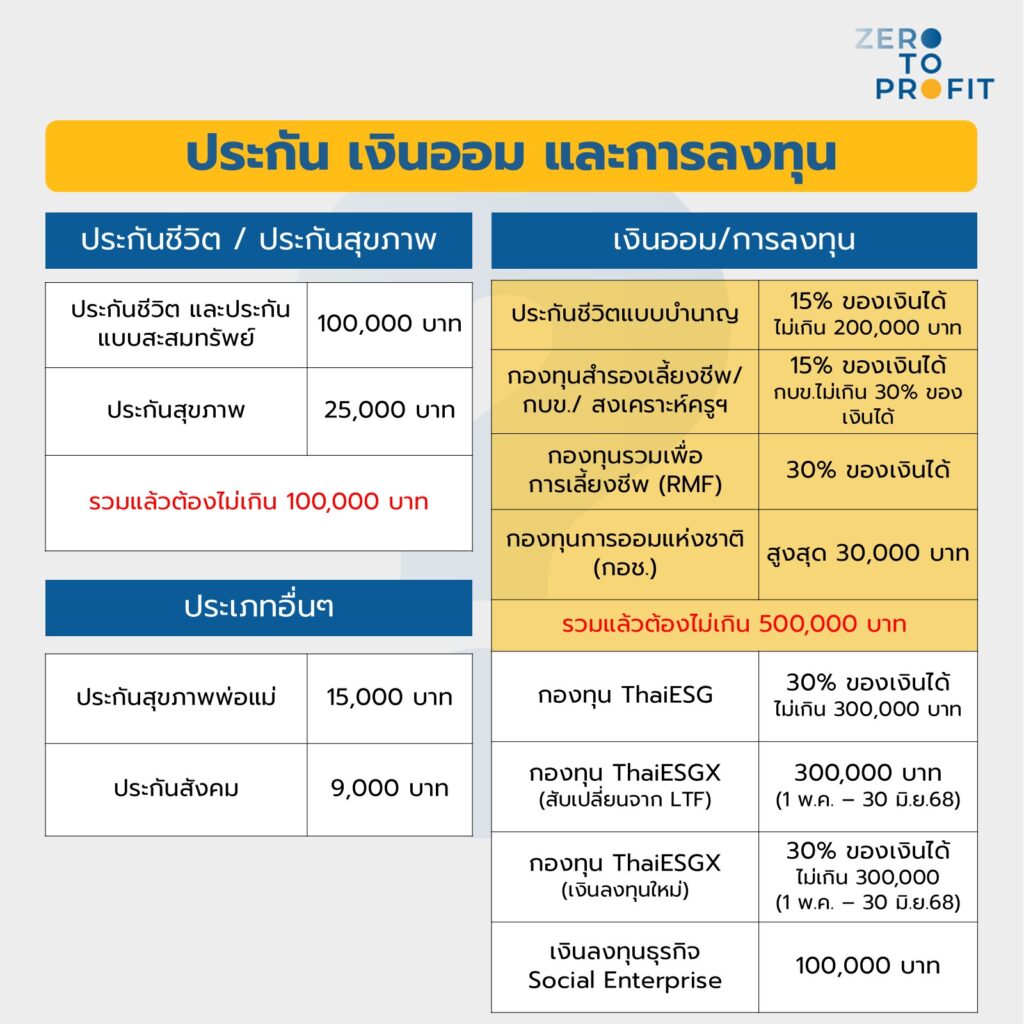 ค่าลดหย่อนกลุ่มเงินประกัน เงินออม และการลงทุน