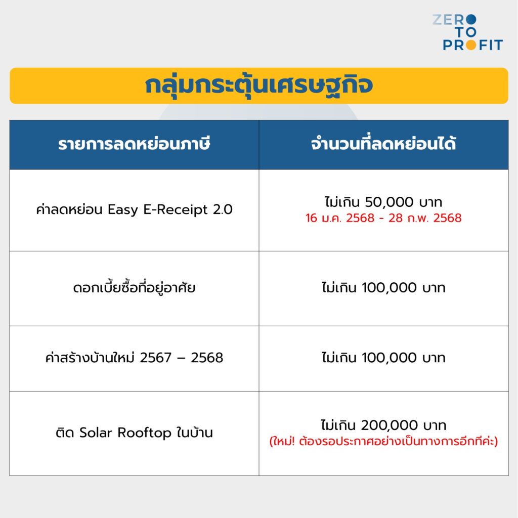 ค่าลดหย่อนภาษีกลุ่มกระตุ้นเศรษฐกิจ