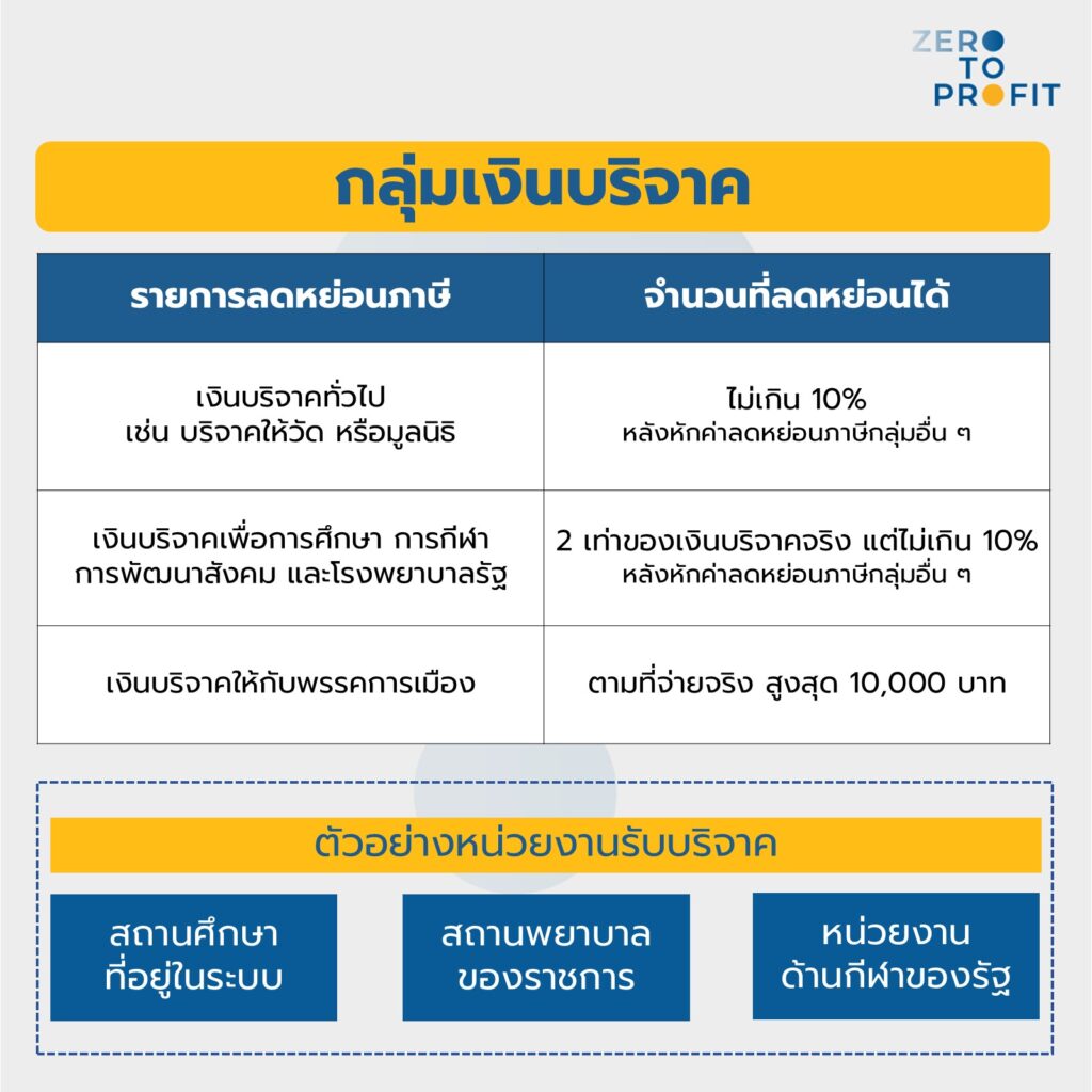ค่าลดหย่อนภาษีกลุ่มเงินบริจาค